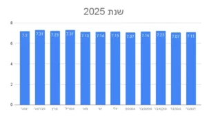 מחיר הדלק