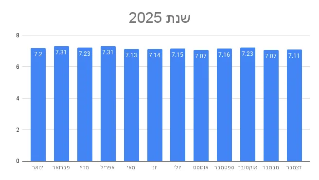 מחיר הדלק